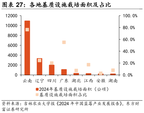 如何了解各地基质设施栽培面积及占比