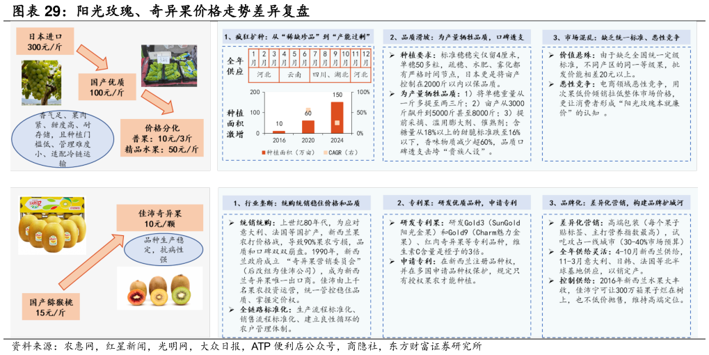 如何看待阳光玫瑰、奇异果价格走势差异复盘