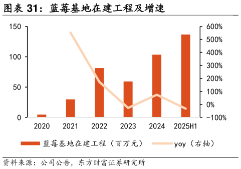 想问下各位网友蓝莓基地在建工程及增速