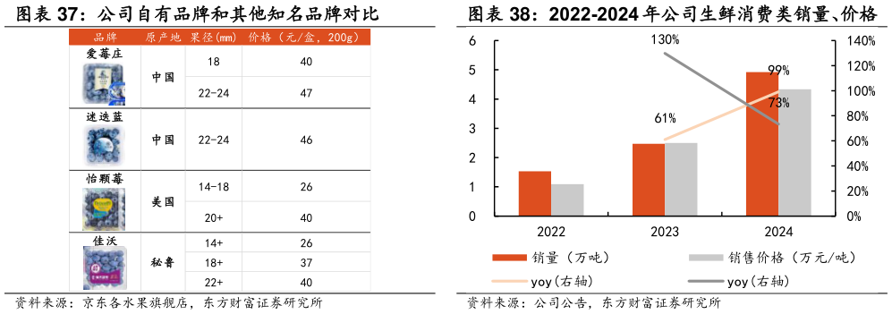 谁能回答公司自有品牌和其他知名品牌对比 2022-2024 年公司生鲜消费类销量、价格 