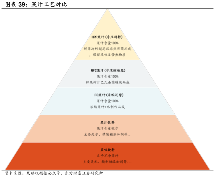 如何了解果汁工艺对比