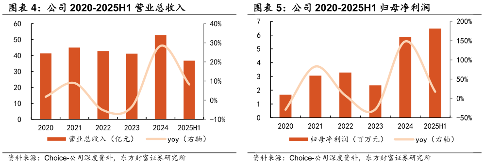咨询下各位公司 2020-2025H1 归母净利润