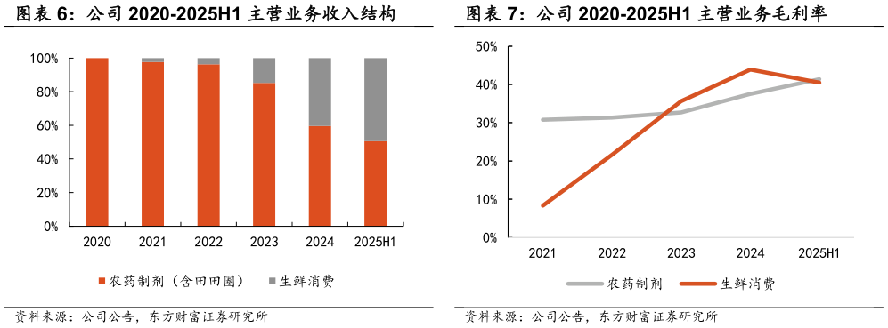 各位网友请教一下公司 2020-2025H1 主营业务收入结构 公司 2020-2025H1 主营业务毛利率