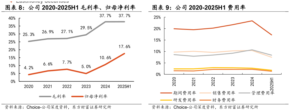一起讨论下公司 2020-2025H1 费用率