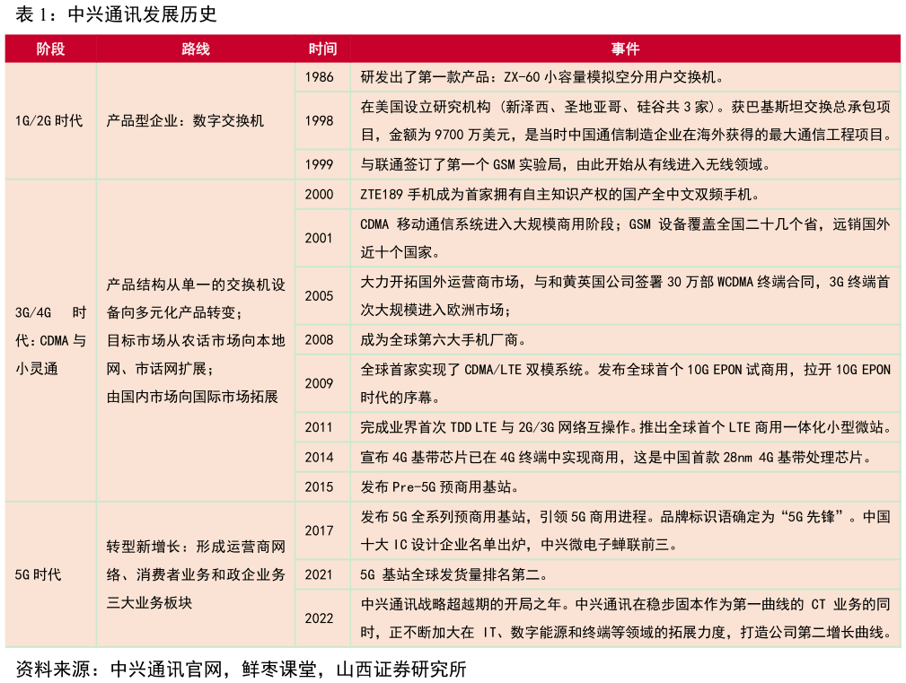 怎样理解中兴通讯发展历史