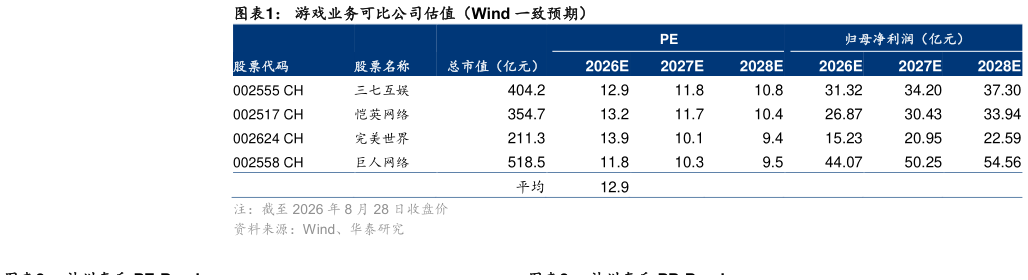 谁知道游戏业务可比公司估值（Wind 一致预期）