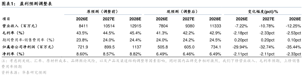 想问下各位网友盈利预测调整表