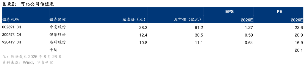 如何看待可比公司估值表
