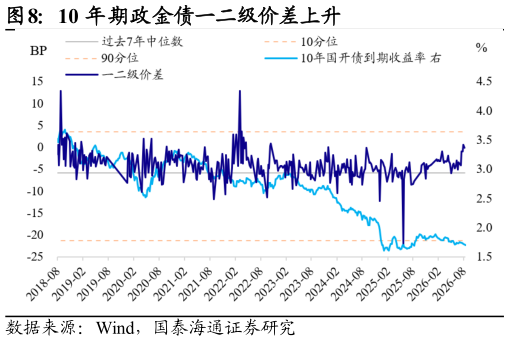 想关注一下10 年期政金债一二级价差上升