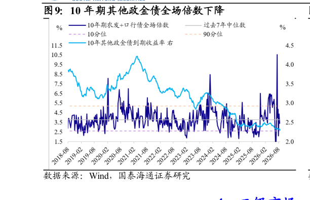 如何解释10 年期其他政金债全场倍数下降
