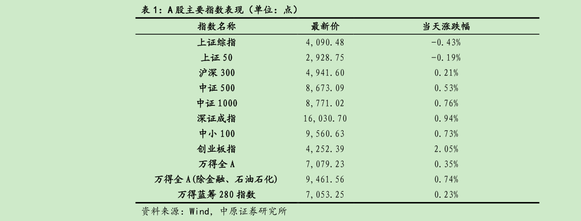 如何了解A 股主要指数表现（单位：点）