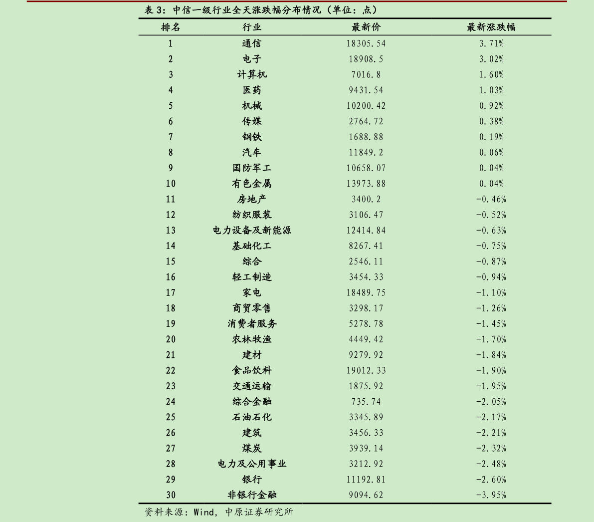 想关注一下中信一级行业全天涨跌幅分布情况（单位：点）