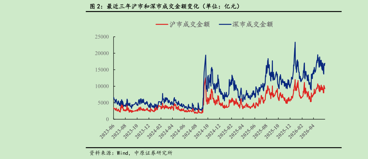 我想了解一下最近三年沪市和深市成交金额变化（单位：亿元）