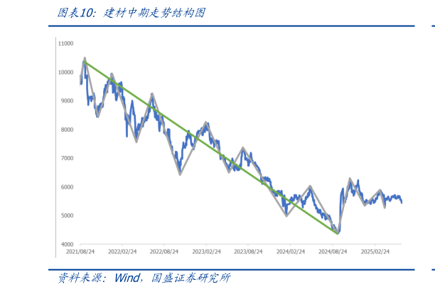 谁知道建材中期走势结构图