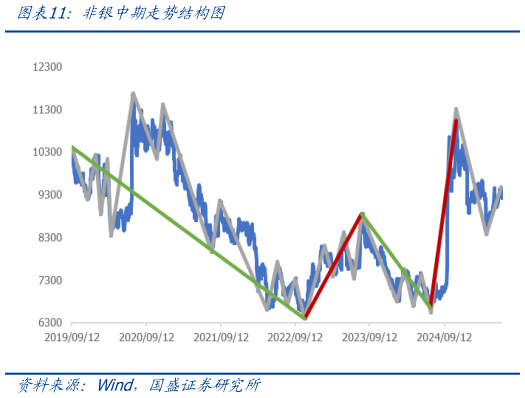 怎样理解非银中期走势结构图