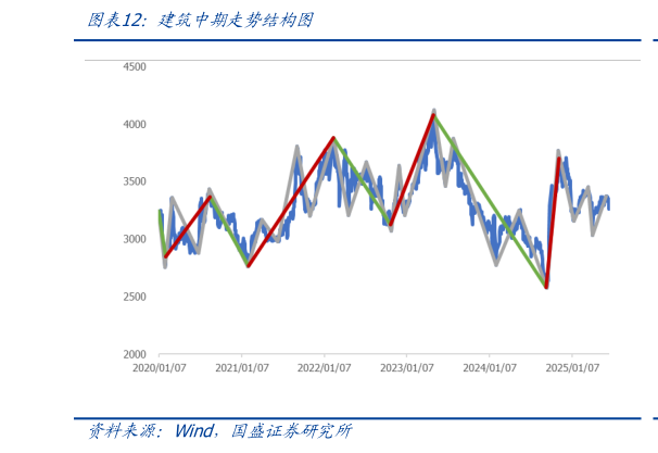 我想了解一下建筑中期走势结构图