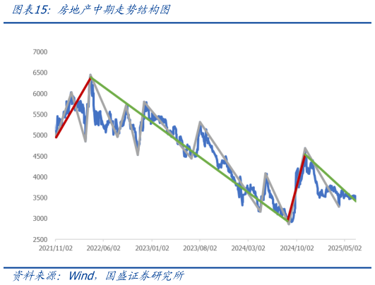 咨询大家房地产中期走势结构图
