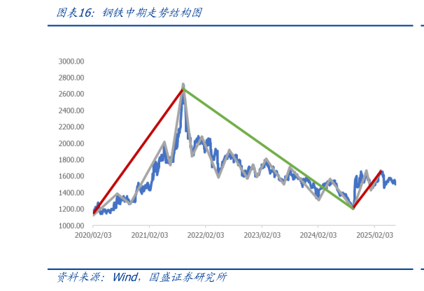 如何了解钢铁中期走势结构图