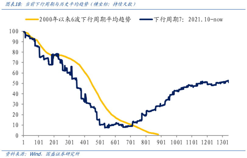 我想了解一下当前下行周期与历史平均趋势（横坐标：持续天数）
