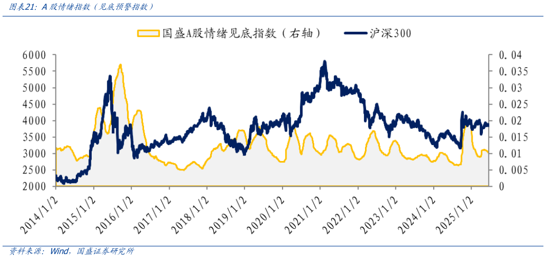 如何了解A股情绪指数（见底预警指数）