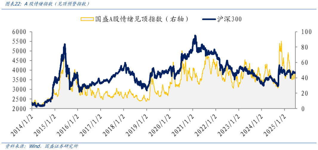谁知道A股情绪指数（见顶预警指数）