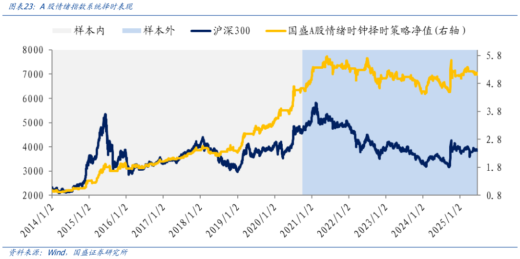 怎样理解A股情绪指数系统择时表现