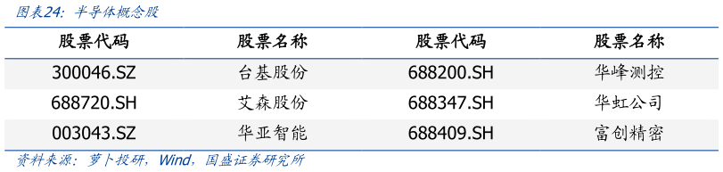 请问一下半导体概念股