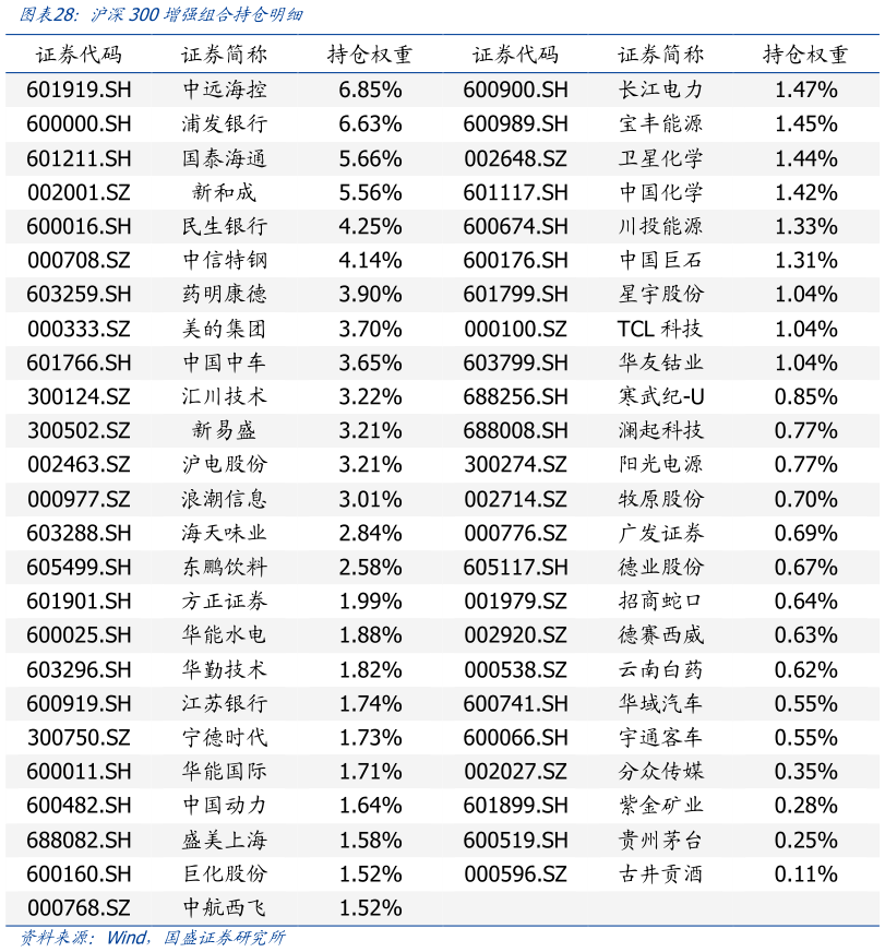 想问下各位网友沪深300增强组合持仓明细