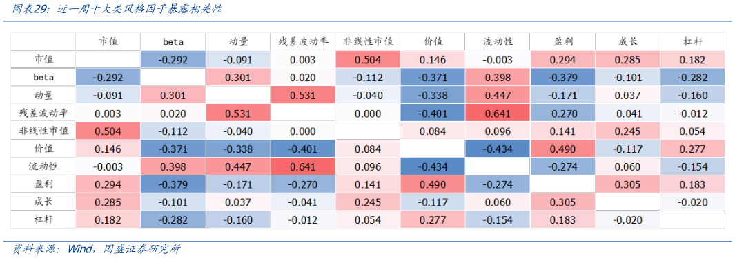 我想了解一下近一周十大类风格因子暴露相关性