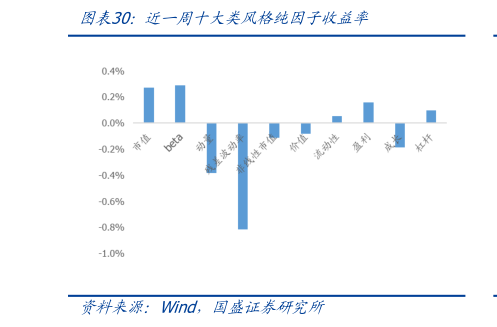 咨询大家近一周十大类风格纯因子收益率