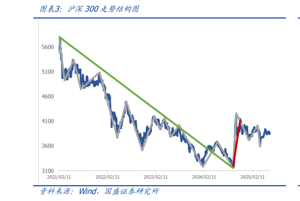 如何解释沪深300走势结构图