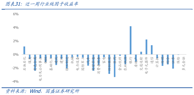 咨询下各位近一周行业纯因子收益率