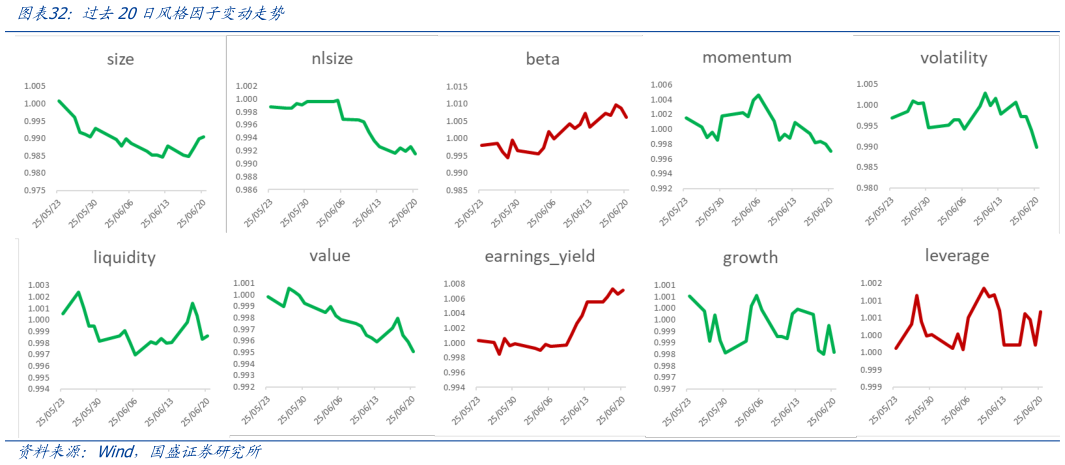 谁知道过去20日风格因子变动走势