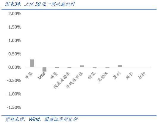 谁能回答上证50近一周收益归因