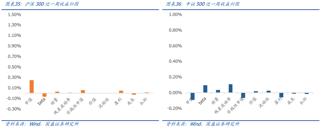 咨询下各位沪深300近一周收益归因中证500近一周收益归因