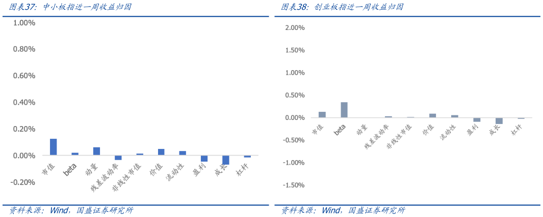 如何解释中小板指近一周收益归因