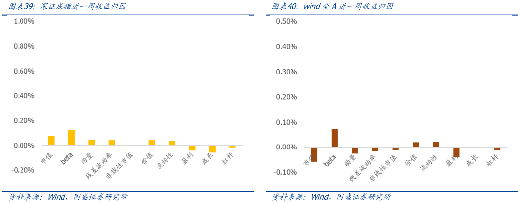 想关注一下深证成指近一周收益归因 创业板指近一周收益归因 wind全A近一周收益归因