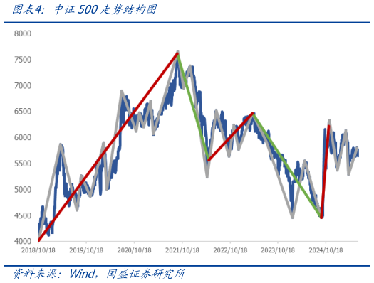 想关注一下中证500走势结构图