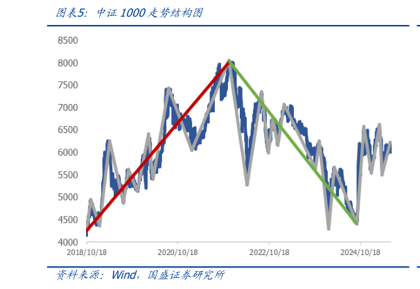 谁能回答中证1000走势结构图