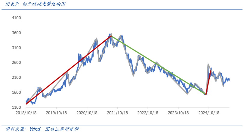 谁能回答创业板指走势结构图