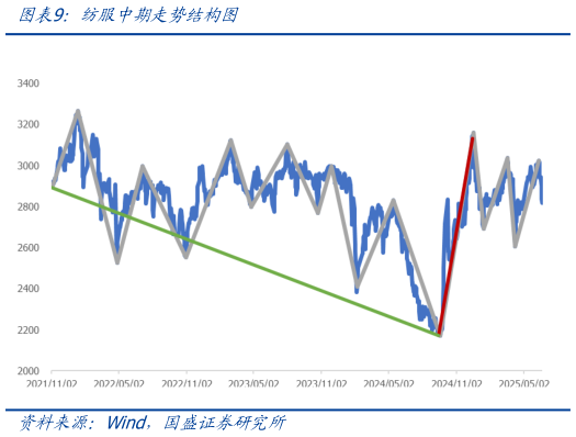 想问下各位网友纺服中期走势结构图