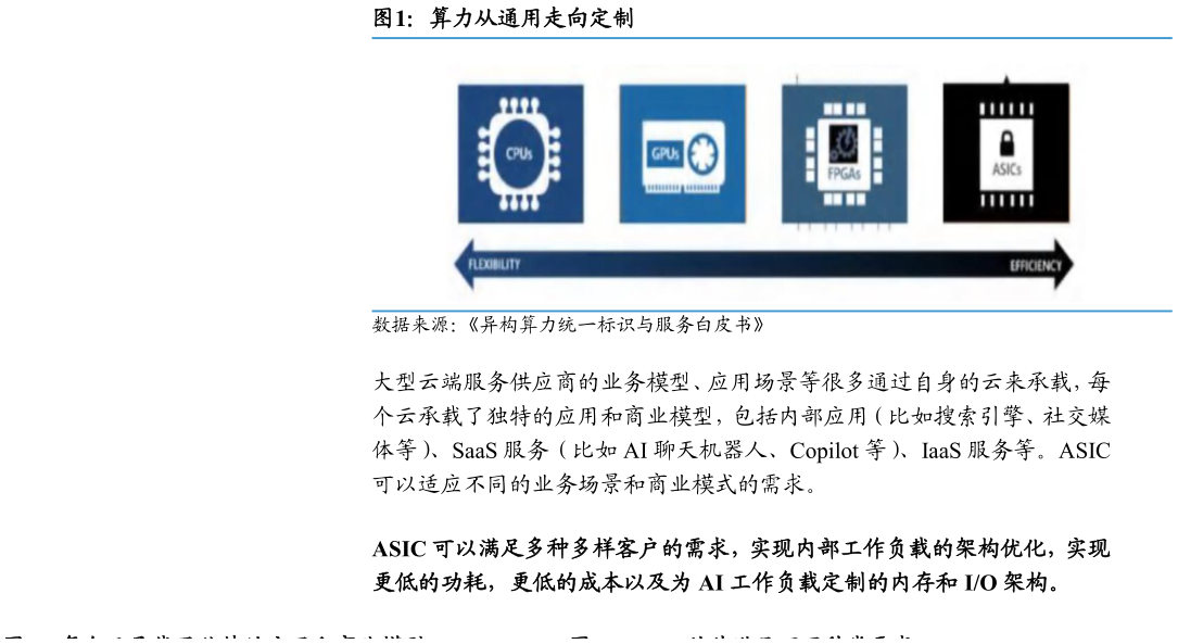 谁能回答算力从通用走向定制