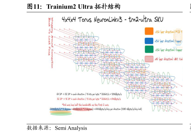 怎样理解Trainium2 Ultra 拓扑结构