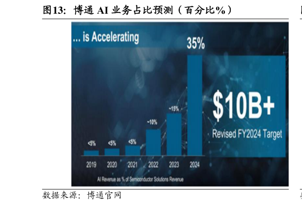 如何解释博通 AI 业务占比预测（百分比%）