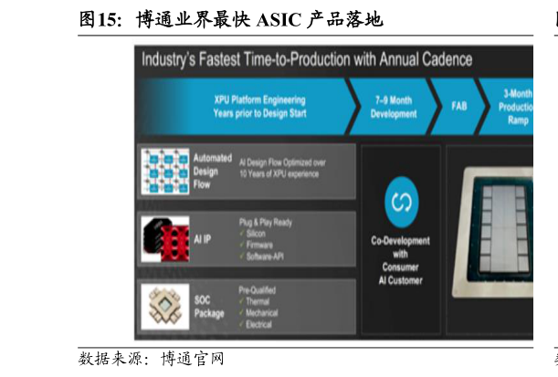 想问下各位网友博通业界最快 ASIC 产品落地