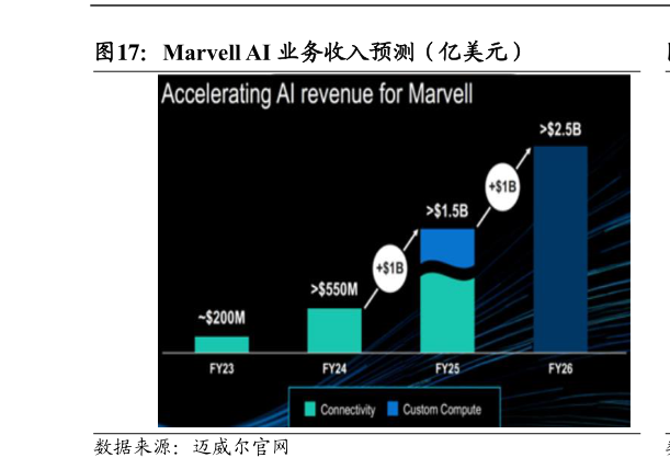 想问下各位网友Marvell AI 业务收入预测（亿美元）