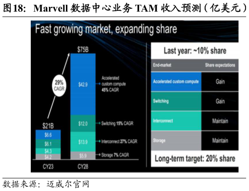请问一下Marvell 数据中心业务 TAM 收入预测（亿美元）