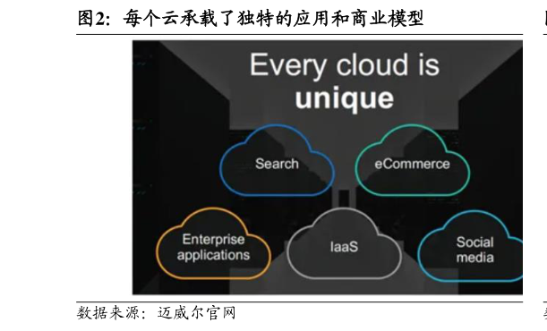 怎样理解每个云承载了独特的应用和商业模型
