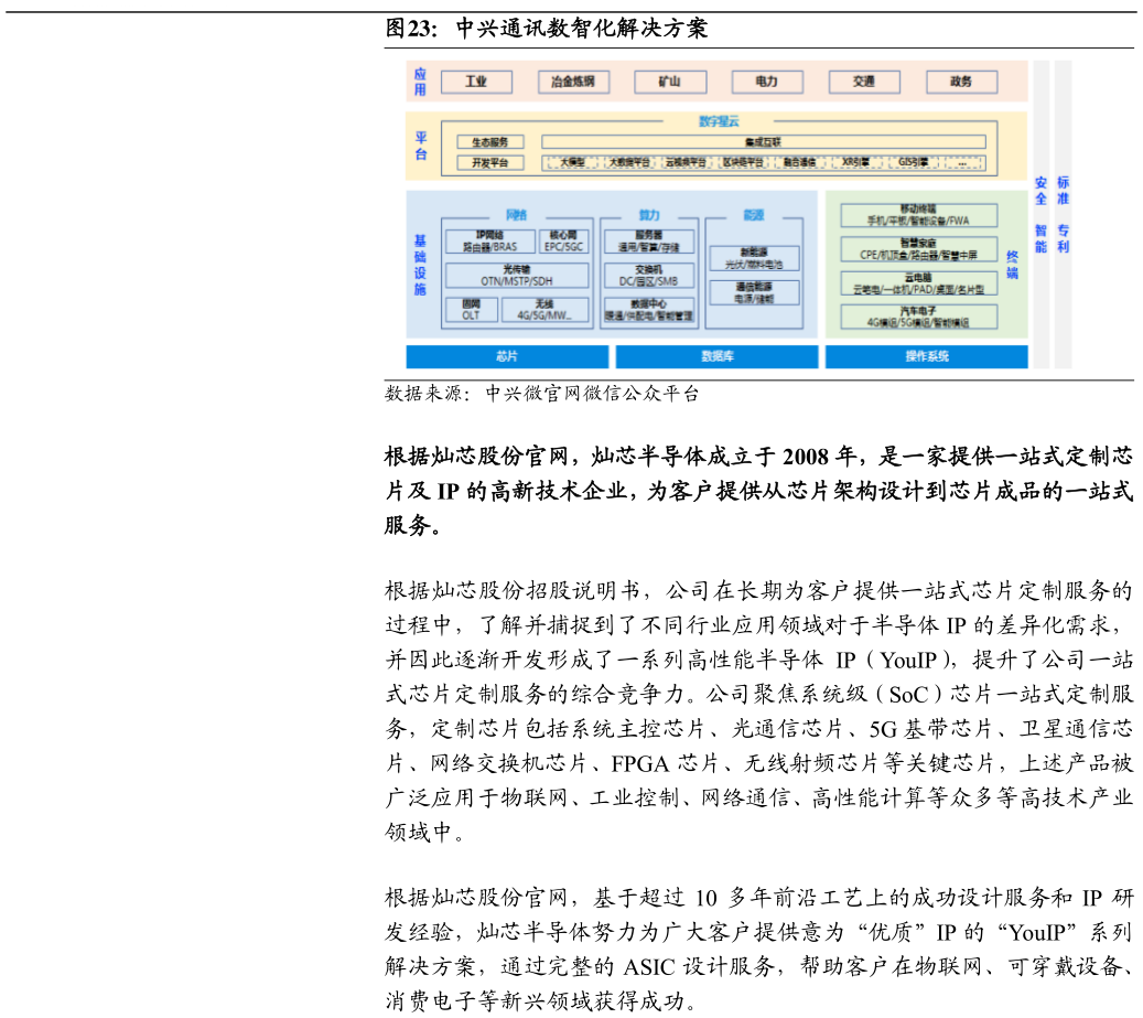 如何解释中兴通讯数智化解决方案