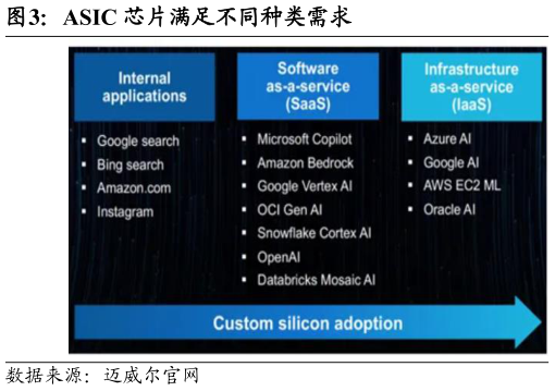 咨询下各位ASIC 芯片满足不同种类需求